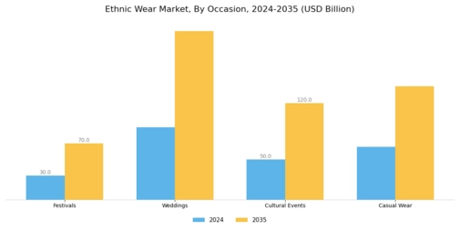 Ethnic Wear Market Segment Image 2