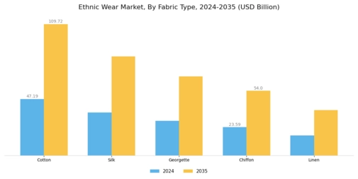 Ethnic Wear Market Segment Image 3