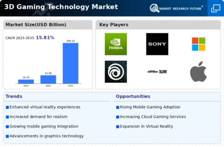 3D Gaming Technology Market Infographic