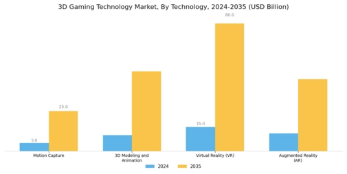 3D Gaming Technology Market Segment Image 0
