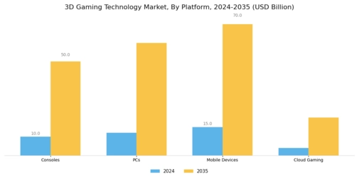 3D Gaming Technology Market Segment Image 1