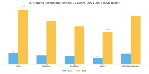 3D Gaming Technology Market Segment Image 2