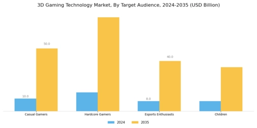 3D Gaming Technology Market Segment Image 4