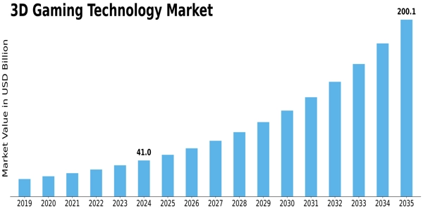 3D Gaming Technology Market Size