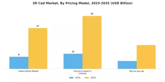3D Cad Market Segment Image 4