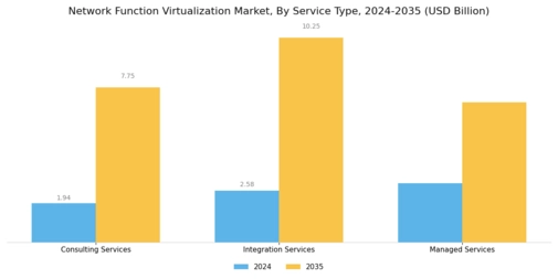 Network function virtualization Market Segment Image 2