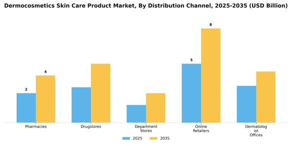 Dermocosmetics Skin Care Product Market Segment Image 0