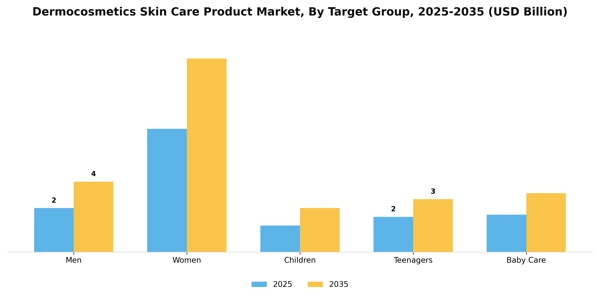 Dermocosmetics Skin Care Product Market Segment Image 3