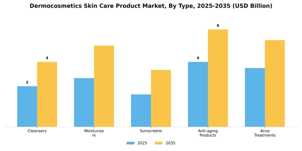 Dermocosmetics Skin Care Product Market Segment Image 4