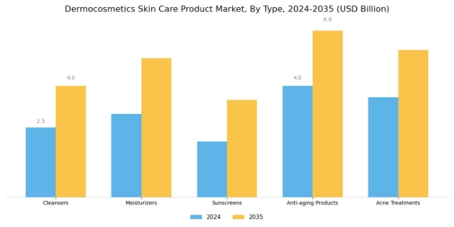 Dermocosmetics Skin Care Product Market Segment Image 0