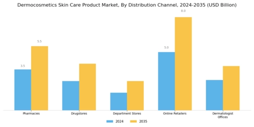 Dermocosmetics Skin Care Product Market Segment Image 2