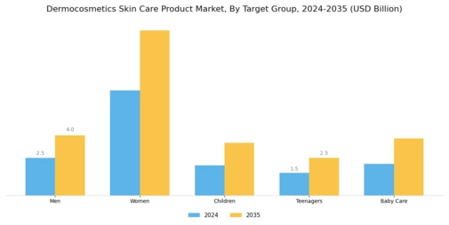 Dermocosmetics Skin Care Product Market Segment Image 4