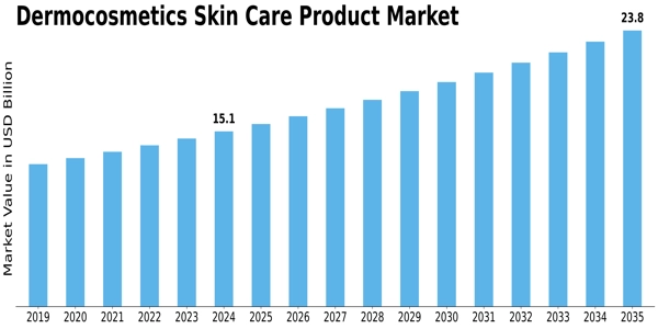 Dermocosmetics Skin Care Product Market Size