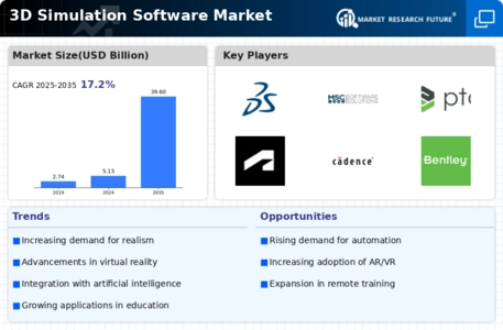 3D Simulation Software Market Infographic