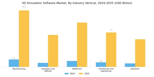 3D Simulation Software Market Segment Image 2