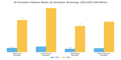 3D Simulation Software Market Segment Image 4