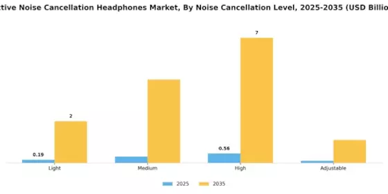 Active Noise Cancellation Headphones Market Segment Image 2