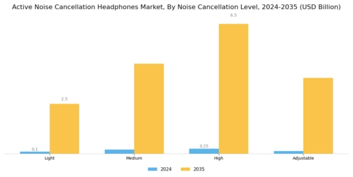 Active Noise Cancellation Headphones Market Segment Image 2