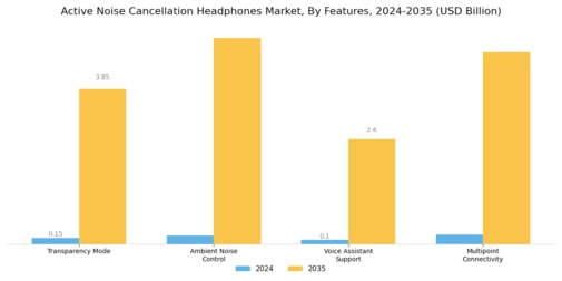 Active Noise Cancellation Headphones Market Segment Image 4