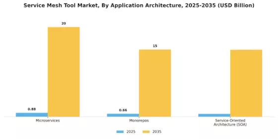 Service Mesh Tool Market Segment Image 2