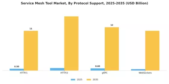 Service Mesh Tool Market Segment Image 4