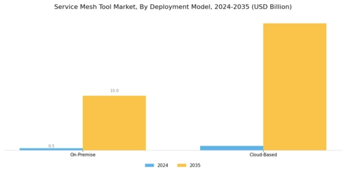 Service Mesh Tool Market Segment Image 0