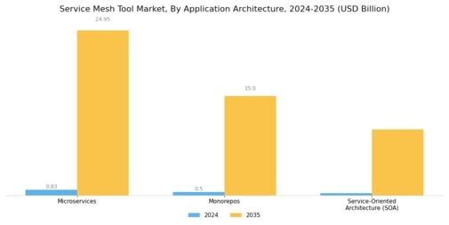 Service Mesh Tool Market Segment Image 2