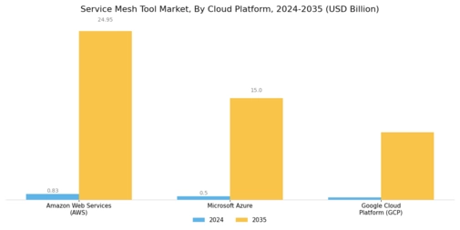 Service Mesh Tool Market Segment Image 3