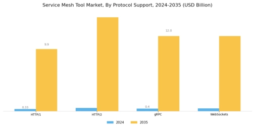Service Mesh Tool Market Segment Image 4