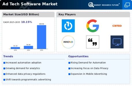 Ad Tech Software Market Infographic