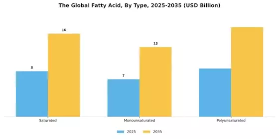 Fatty Acid Market Segment Image 1