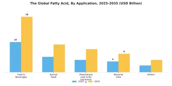 Fatty Acid Market Segment Image 2