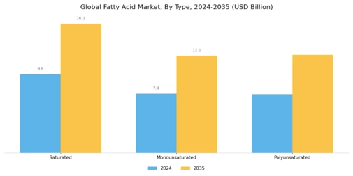 Fatty Acid Market Segment Image 1