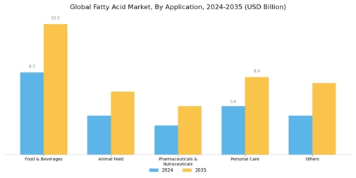 Fatty Acid Market Segment Image 2