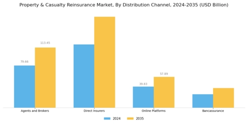 Property Casualty Reinsurance Market Segment Image 1