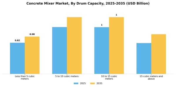 Concrete Mixer Market Segment Image 1