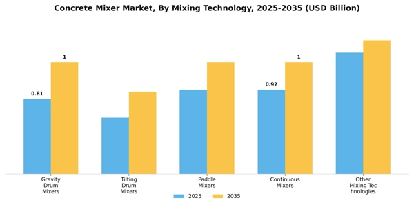 Concrete Mixer Market Segment Image 2