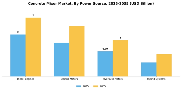 Concrete Mixer Market Segment Image 4