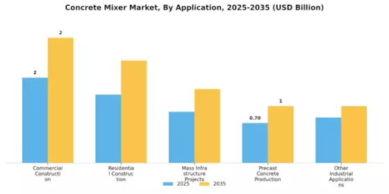 Concrete Mixer Market Segment Image 1