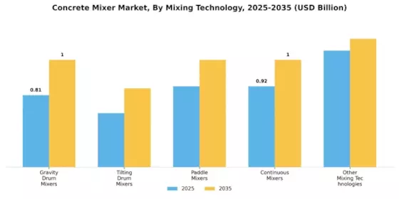 Concrete Mixer Market Segment Image 3