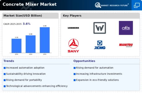 Concrete Mixer Market Infographic