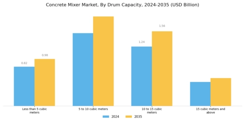 Concrete Mixer Market Segment Image 0