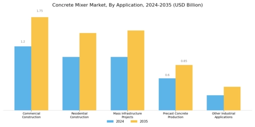 Concrete Mixer Market Segment Image 1