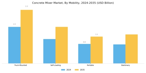 Concrete Mixer Market Segment Image 2