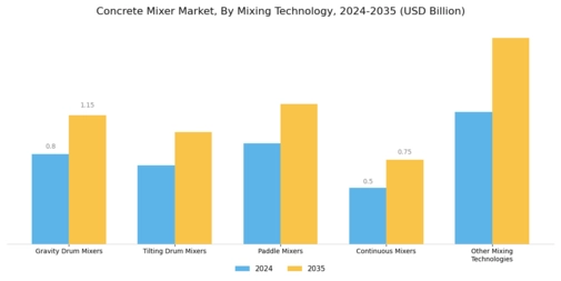 Concrete Mixer Market Segment Image 3