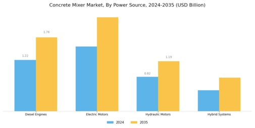 Concrete Mixer Market Segment Image 4