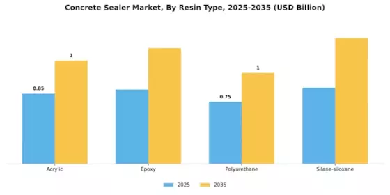 Concrete Sealer Market Segment Image 0