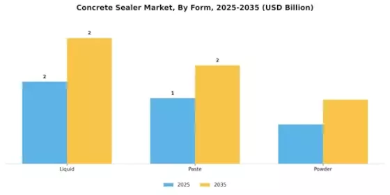 Concrete Sealer Market Segment Image 1