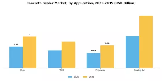 Concrete Sealer Market Segment Image 3
