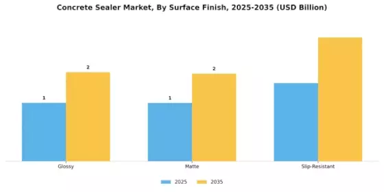 Concrete Sealer Market Segment Image 4
